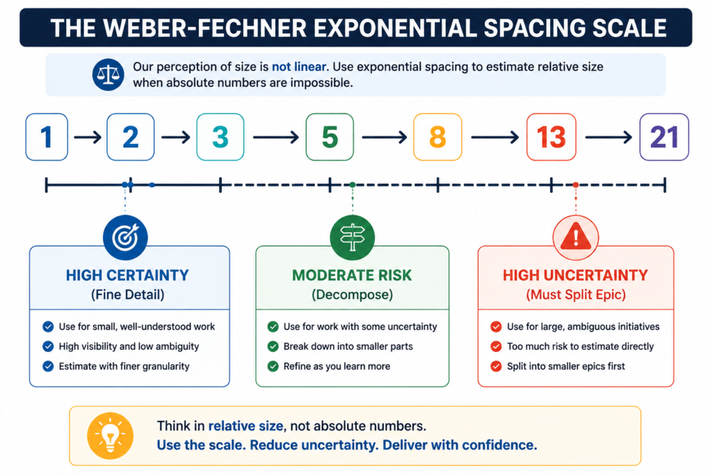 The weber Fechner exponential spacing scale