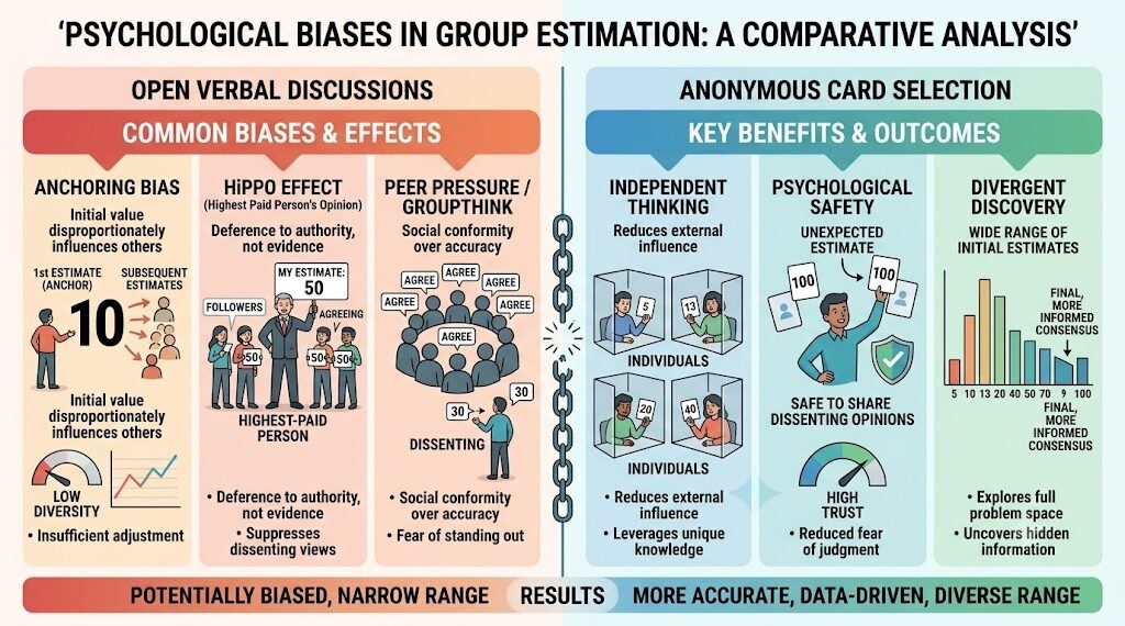 psychological biases in group estimation