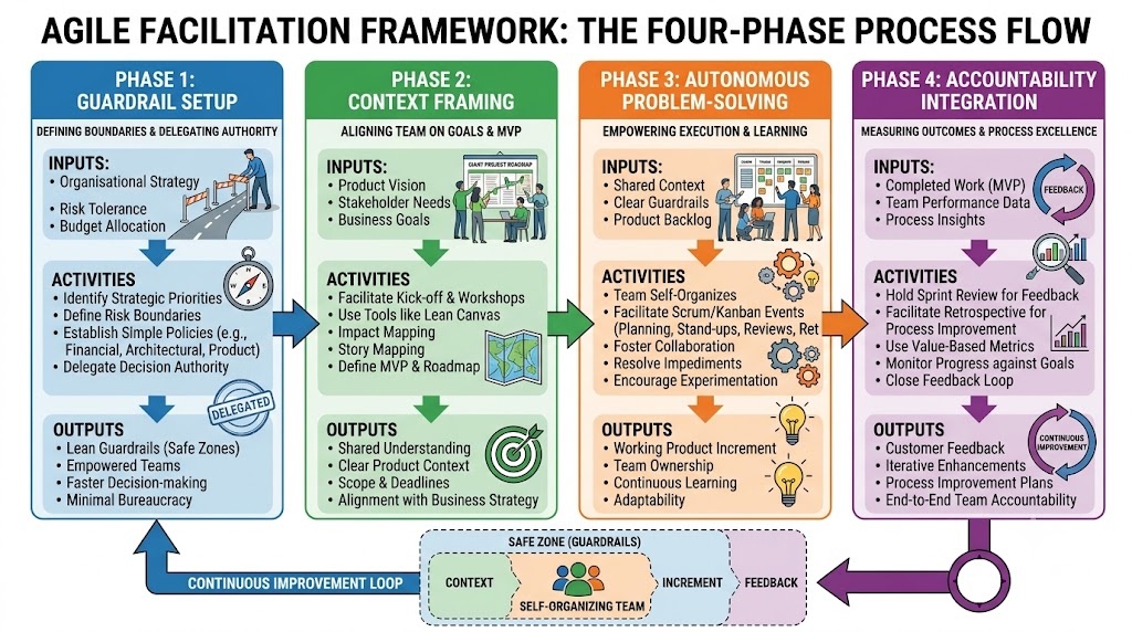 the four-phase Agile Facilitation Framework