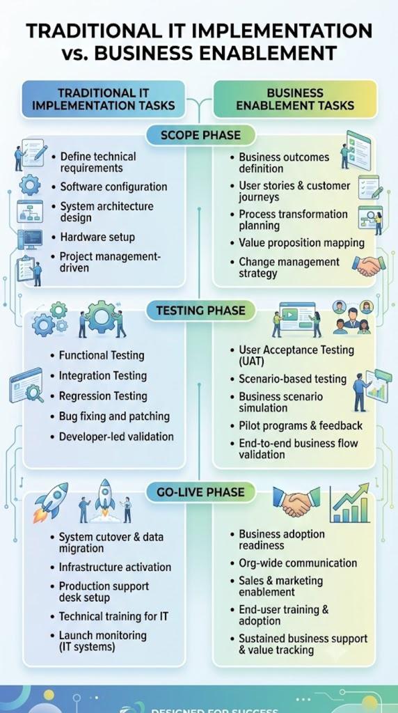 traditional IT implementation tasks with business enablement