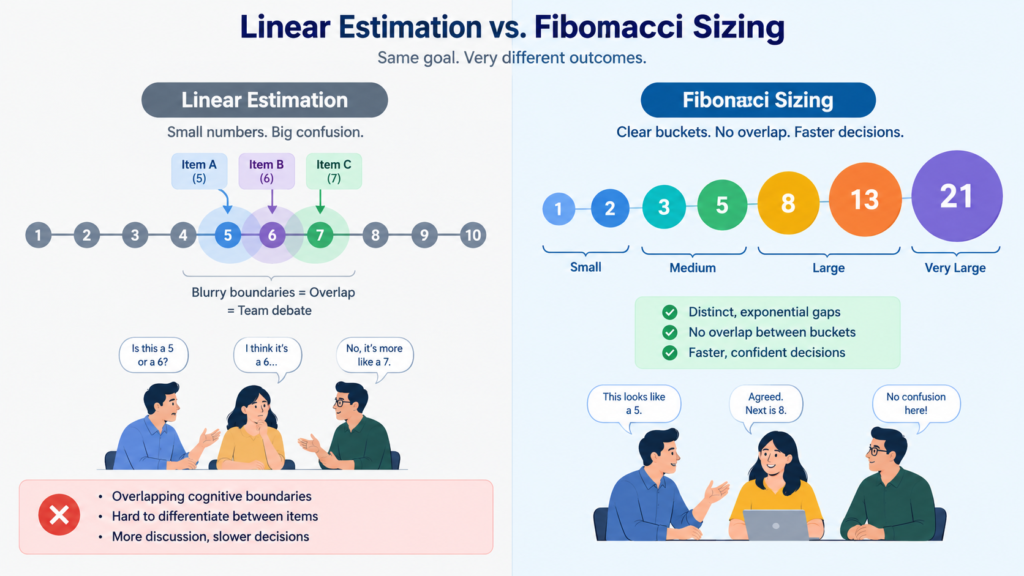 Linear Estimation vs. Fibonacci Sizing