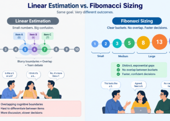 Linear Estimation vs. Fibonacci Sizing