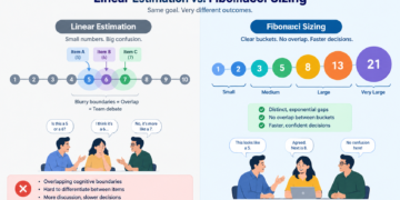 Linear Estimation vs. Fibonacci Sizing