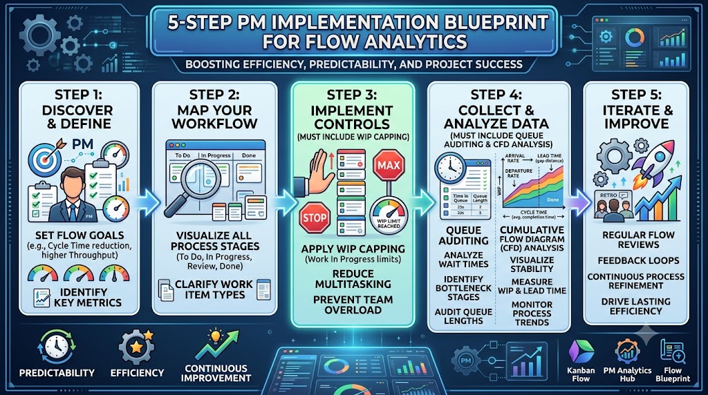 5-step PM implementation blueprint for flow analytics