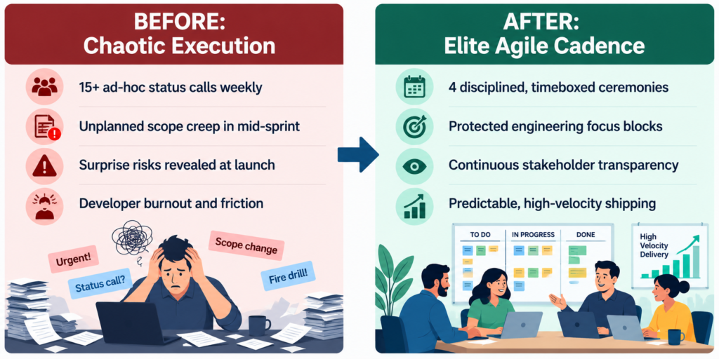Chaotic Execution Vs Elite Agile Cadence