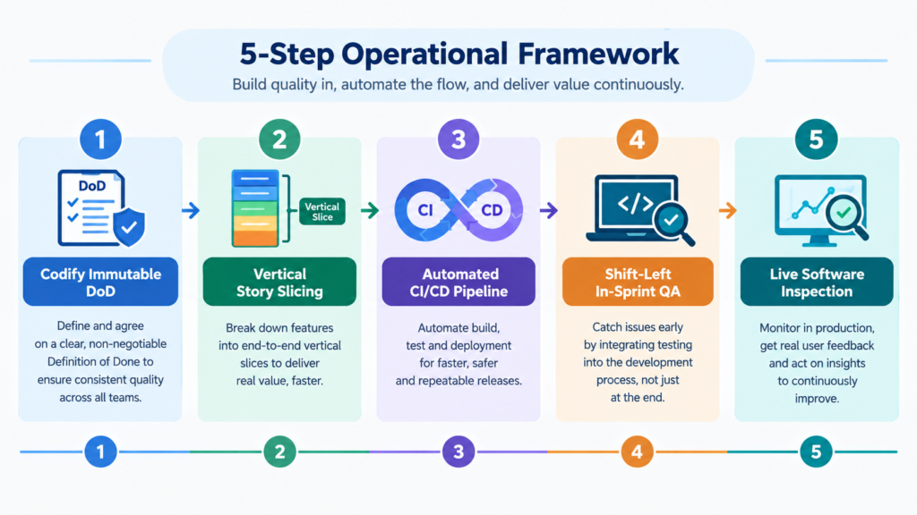 5-Step Operational Framework
