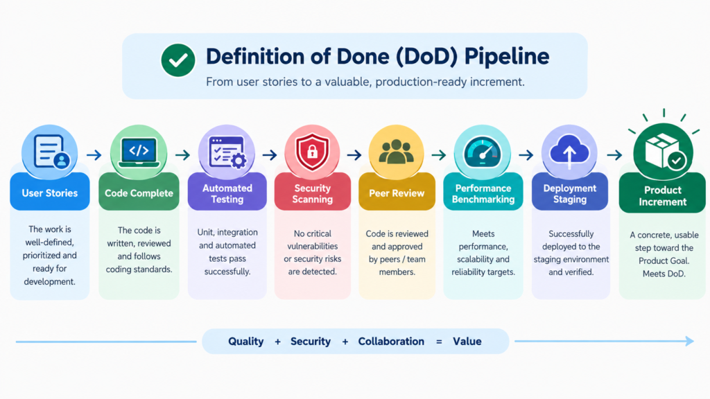 Definition of Done (DoD) pipeline.
