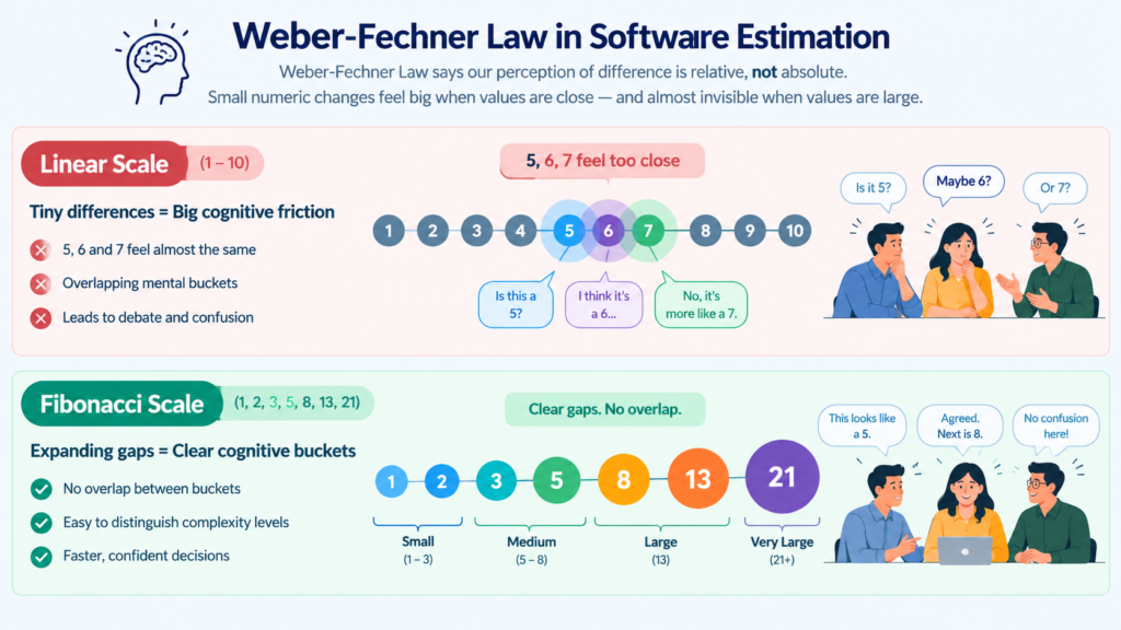 Weber-Fechner Law applied to software estimation