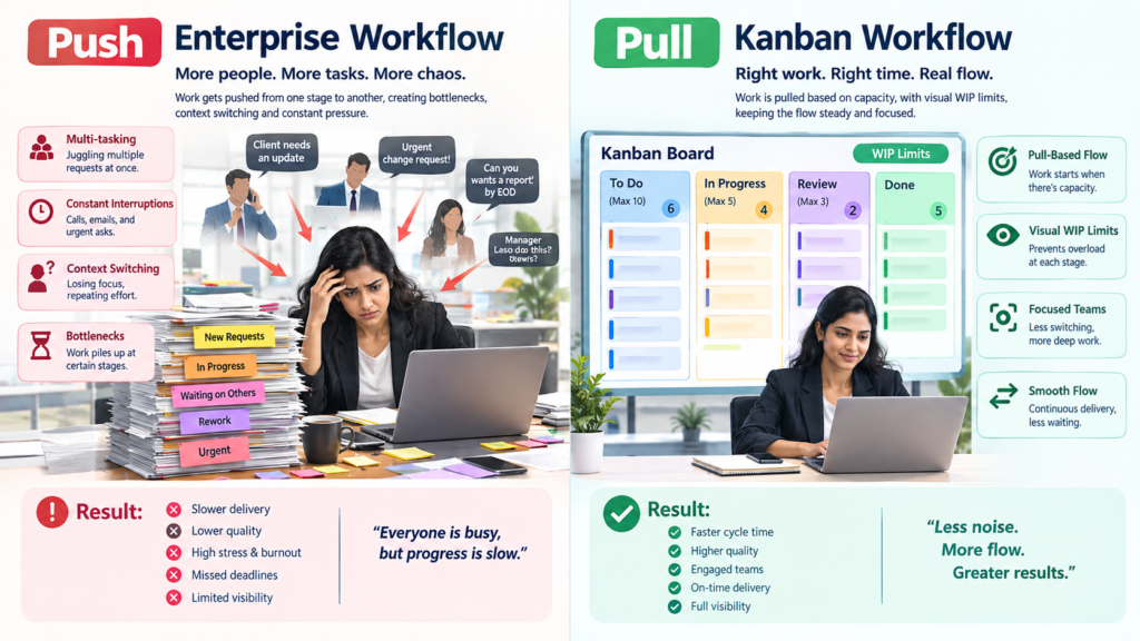 Push' enterprise workflow andPull' Kanban workflow