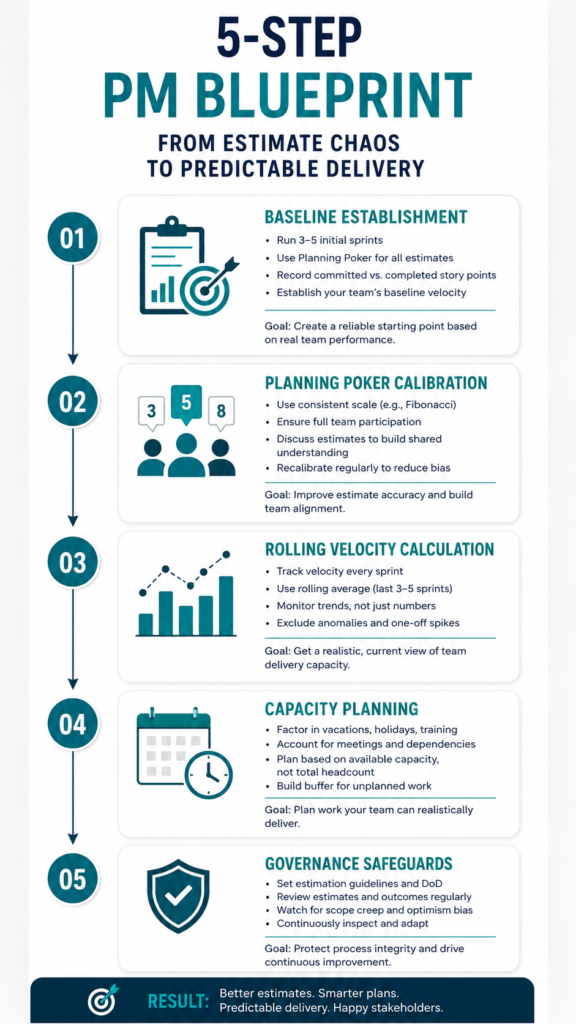 5 - Step PM Blueprint