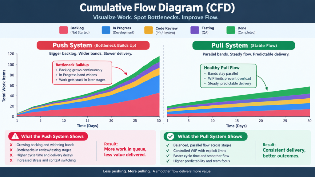 Cumulative Flow Diagram