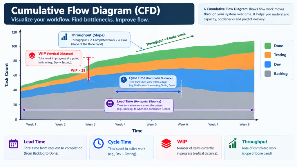 Cumulative Flow Diagram