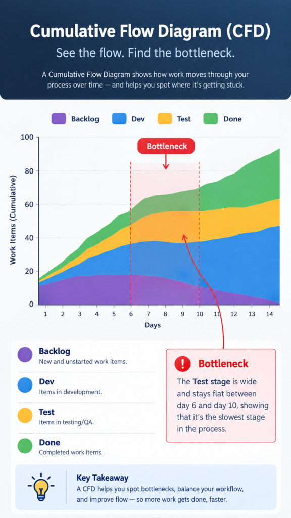 Cumulative Flow Diagram