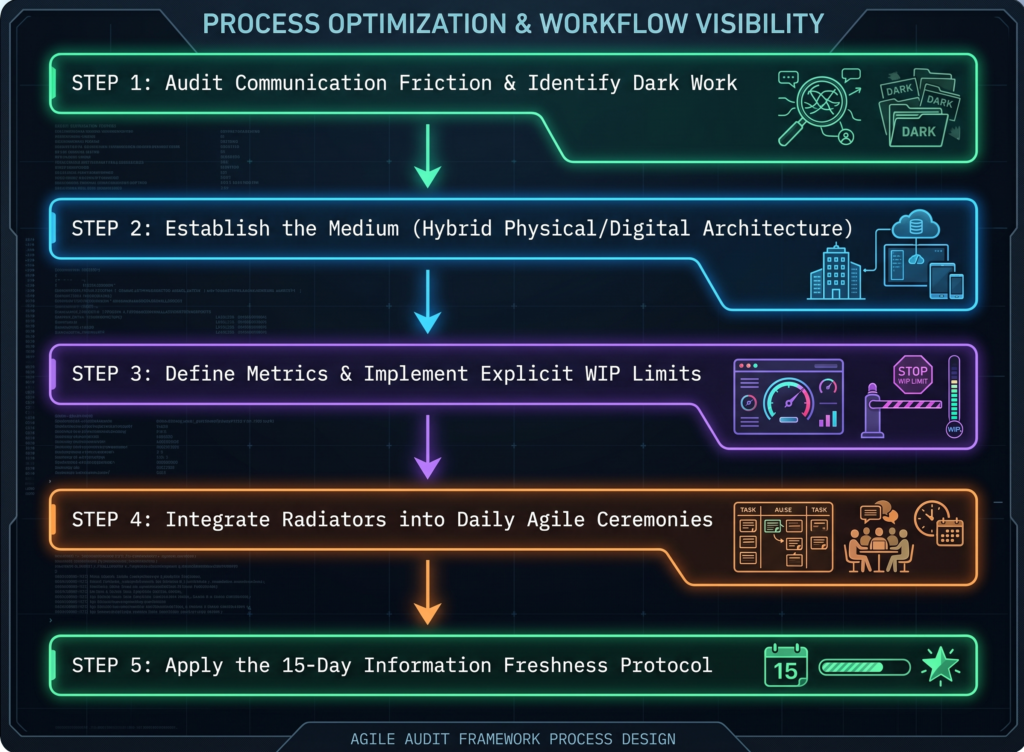 The 5-Step Implementation Framework for Agile Workspaces