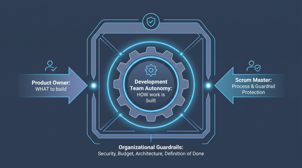Development Team Autonomy
