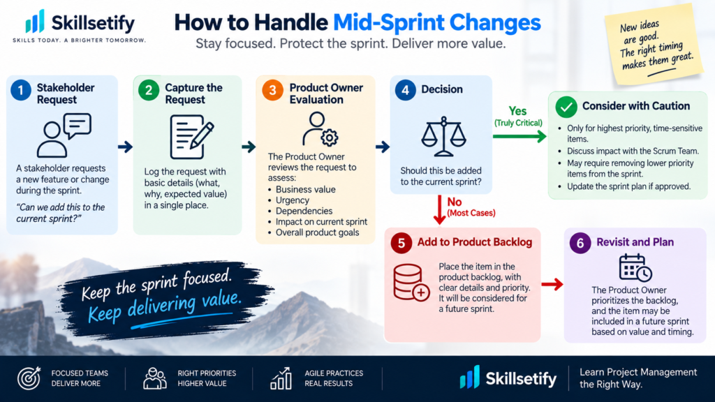 How to handle Mid-sprint changes