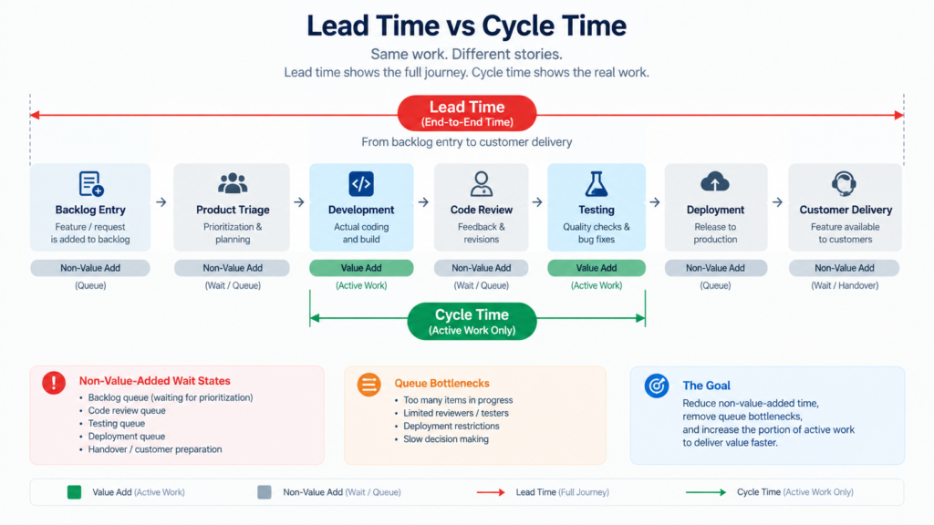 Lead Time VS. Cycle Time