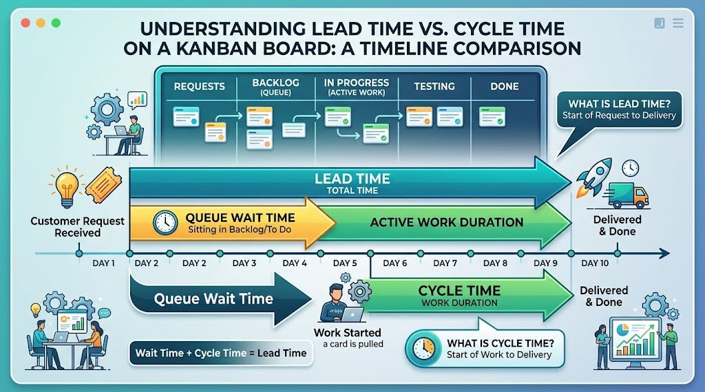 Lead Time and Cycle Time on a Kanban board