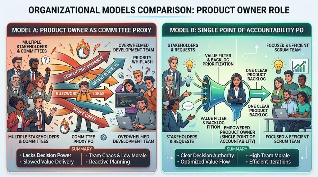 Product Owner as Committee Proxy Vs Single Point of Accountability PO
