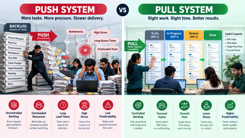 Push System versus a Pull System