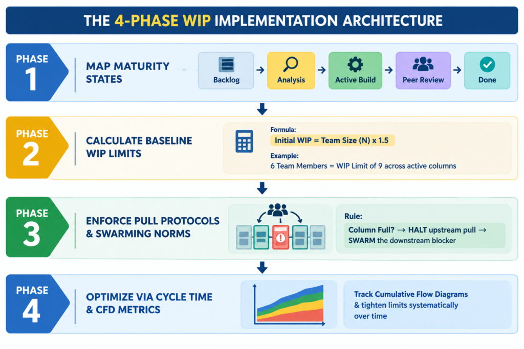 The 4phase WIP implementation Architecture