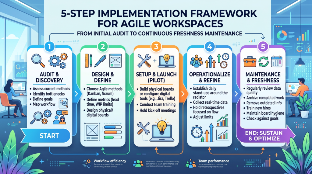 The 5-Step Implementation Framework for Agile Workspaces