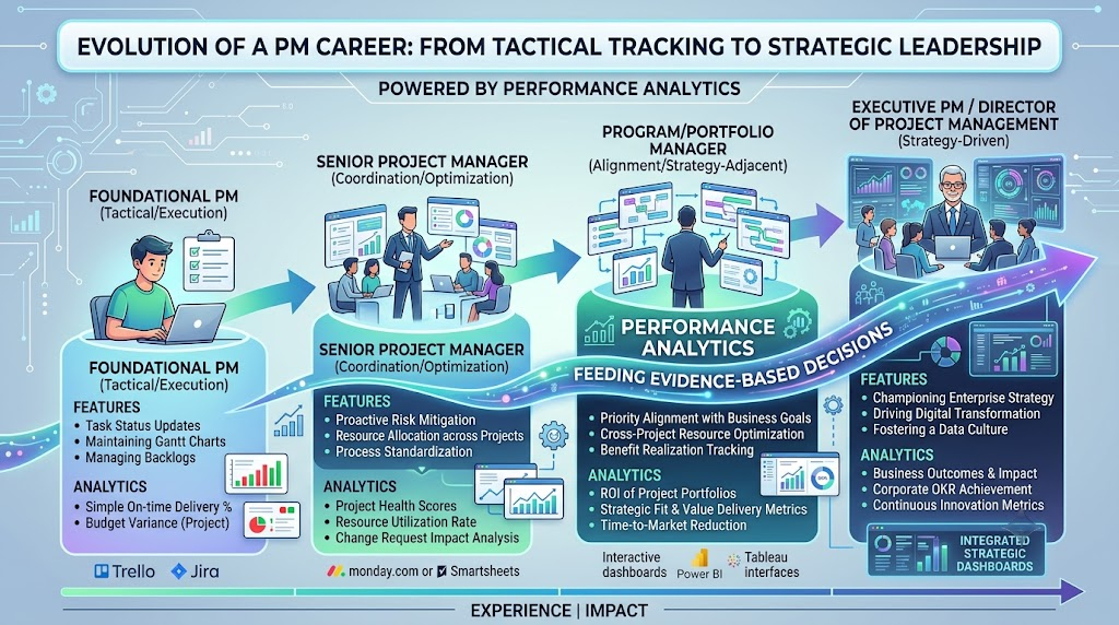 Tactical task tracking to executive strategic leadership