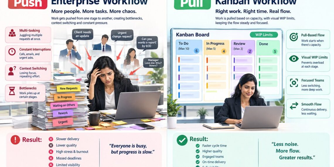 Push Enterprise Work flow and kanban-workflow