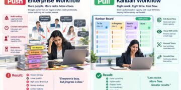 Push Enterprise Work flow and kanban-workflow