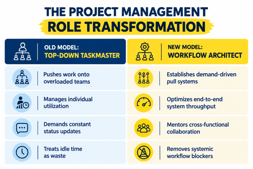 project management role Transformation