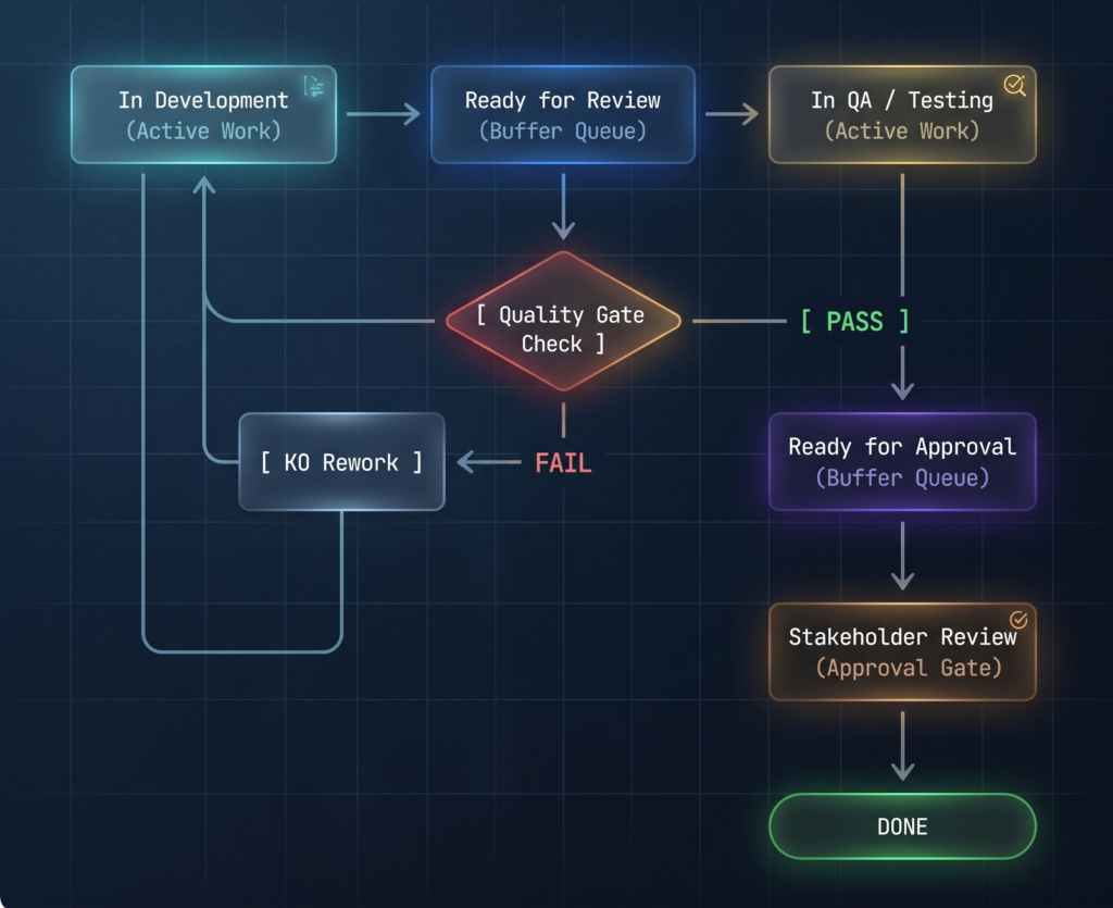 The KO loop provides project managers with critical metrics